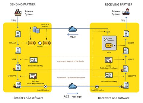 AS2 Protocol Software .